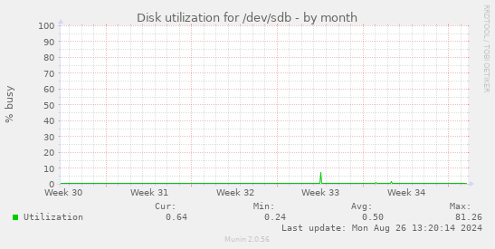 Disk utilization for /dev/sdb