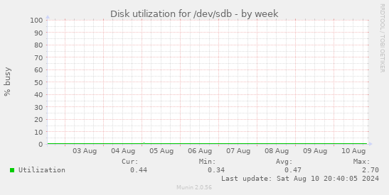 Disk utilization for /dev/sdb