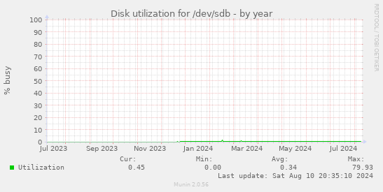 Disk utilization for /dev/sdb