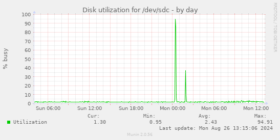 Disk utilization for /dev/sdc