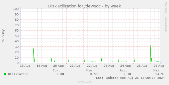 Disk utilization for /dev/sdc