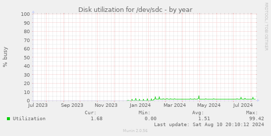 Disk utilization for /dev/sdc