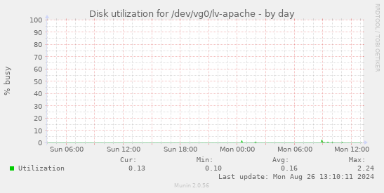 Disk utilization for /dev/vg0/lv-apache