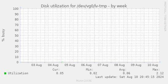 Disk utilization for /dev/vg0/lv-tmp