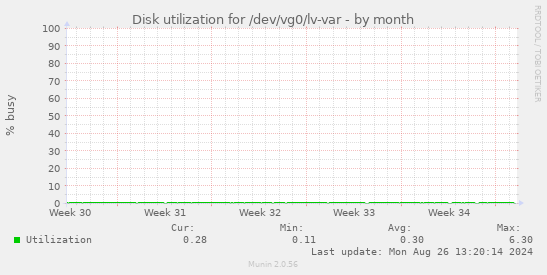 Disk utilization for /dev/vg0/lv-var