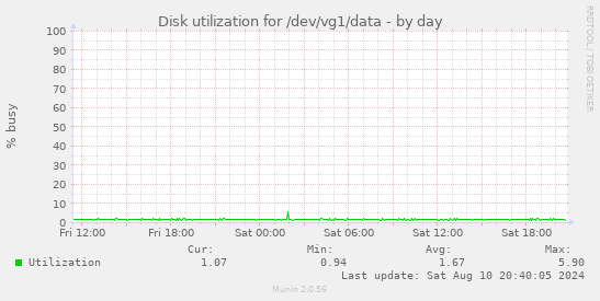 Disk utilization for /dev/vg1/data