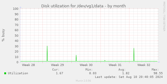 Disk utilization for /dev/vg1/data