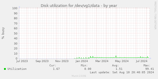 Disk utilization for /dev/vg1/data