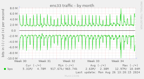 monthly graph