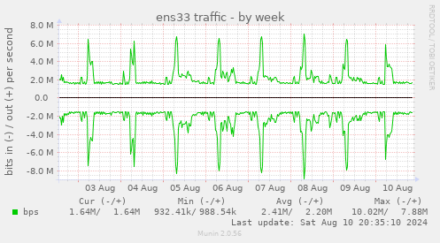 weekly graph