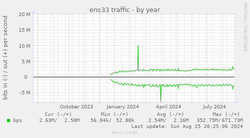 yearly graph