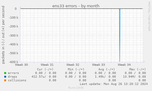 ens33 errors