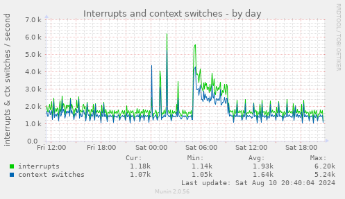 daily graph