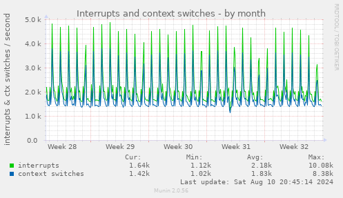 monthly graph