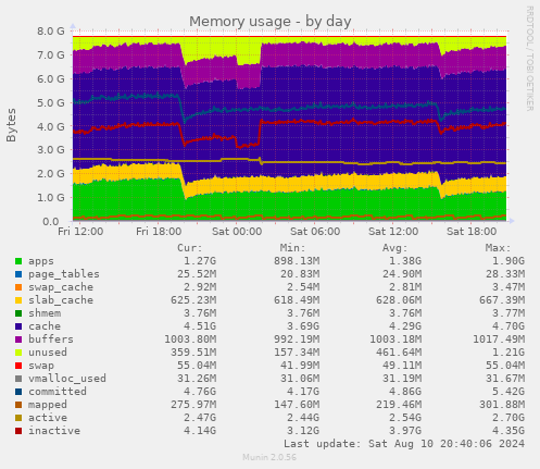 daily graph