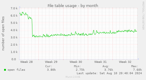 File table usage