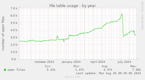 File table usage