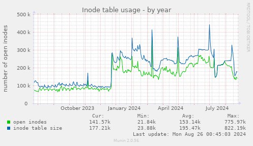 Inode table usage