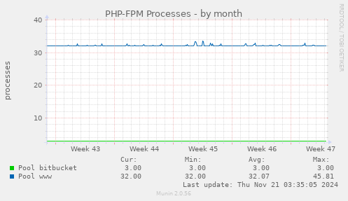 PHP-FPM Processes