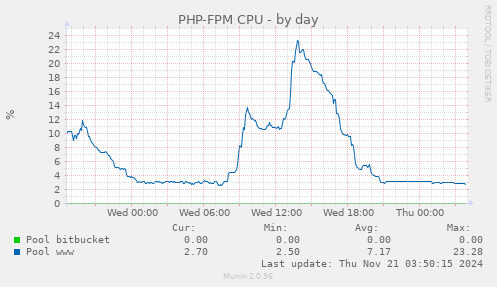 PHP-FPM CPU