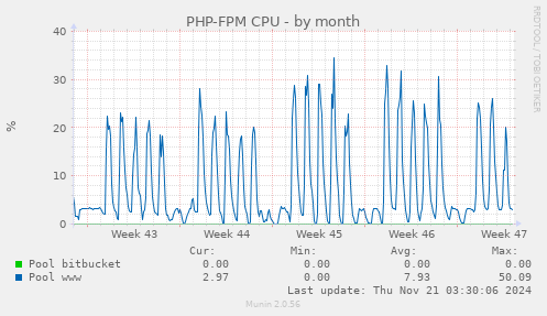 PHP-FPM CPU