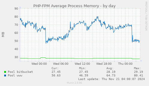 PHP-FPM Average Process Memory