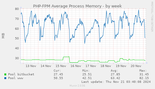 PHP-FPM Average Process Memory