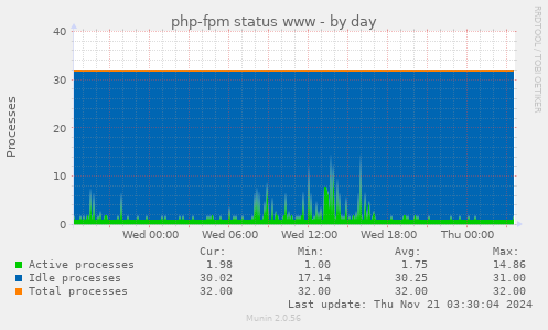 php-fpm status www