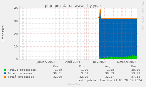 php-fpm status www