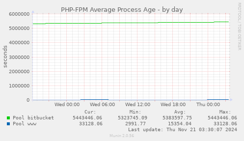 PHP-FPM Average Process Age