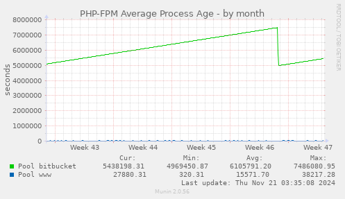 PHP-FPM Average Process Age