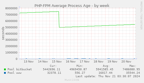 PHP-FPM Average Process Age