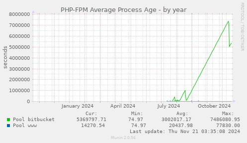 PHP-FPM Average Process Age