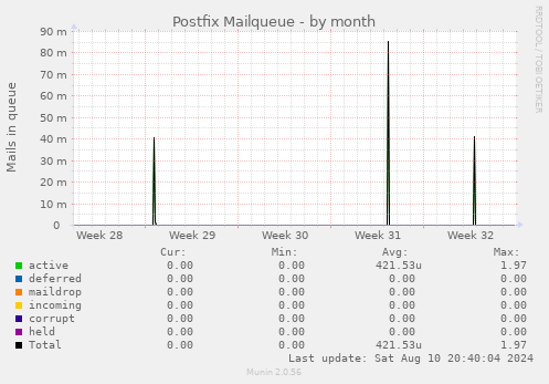 Postfix Mailqueue