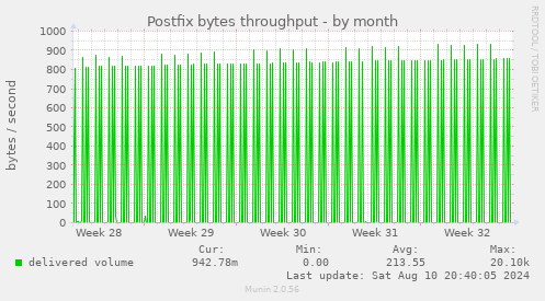 Postfix bytes throughput