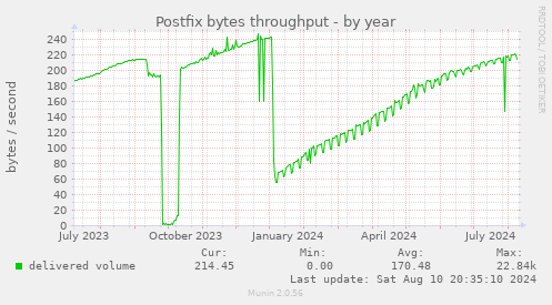 Postfix bytes throughput