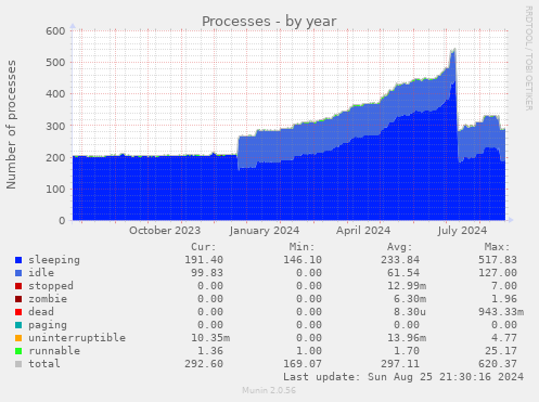 yearly graph