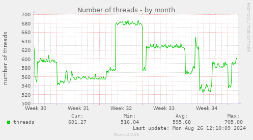 Number of threads