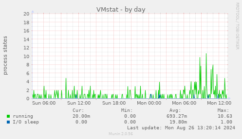 VMstat