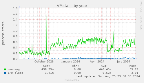 VMstat