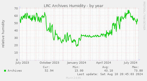 LRC Archives Humidity