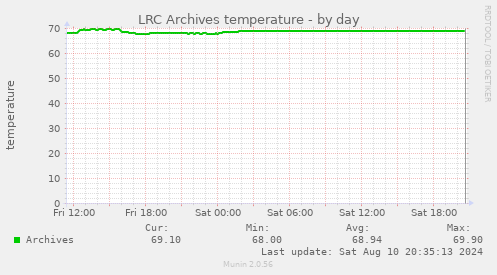 LRC Archives temperature