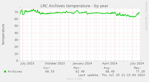 LRC Archives temperature