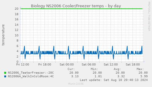 Biology NS2006 Cooler/Freezer temps