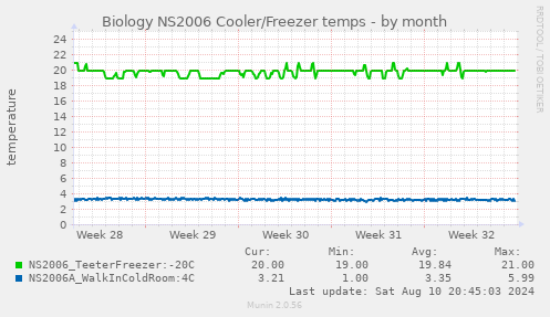 Biology NS2006 Cooler/Freezer temps