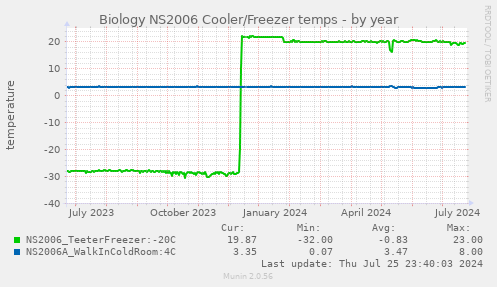 Biology NS2006 Cooler/Freezer temps