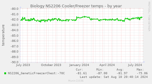 Biology NS2206 Cooler/Freezer temps