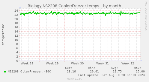 Biology NS2208 Cooler/Freezer temps