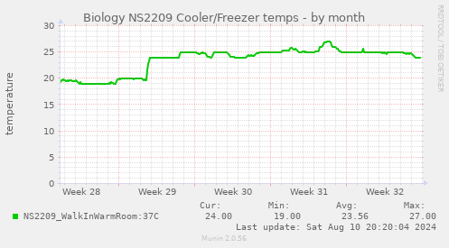 Biology NS2209 Cooler/Freezer temps