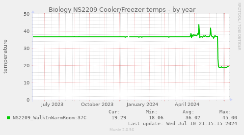 Biology NS2209 Cooler/Freezer temps